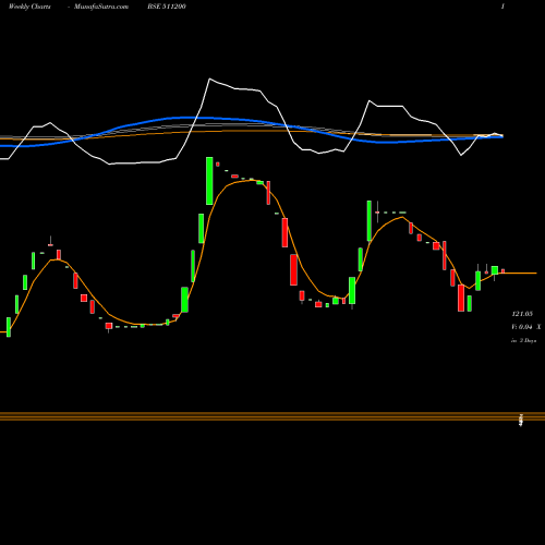 Weekly charts share 511200 MUNOTH CAP. BSE Stock exchange 