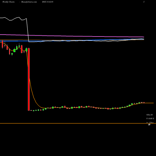 Weekly charts share 511218 SHRIRAM TRAN BSE Stock exchange 