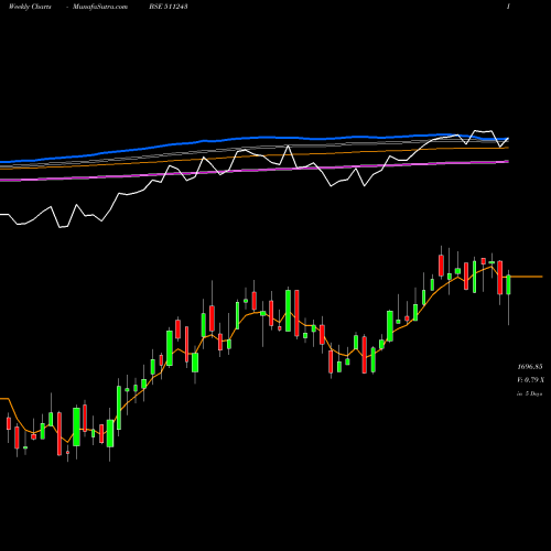 Weekly charts share 511243 CHOLAFIN BSE Stock exchange 