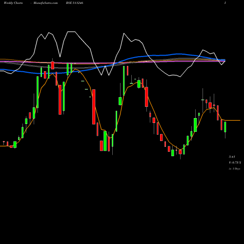 Weekly charts share 511246 BOMTALKIES BSE Stock exchange 