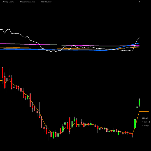 Weekly charts share 511333 VLS FINANCE BSE Stock exchange 