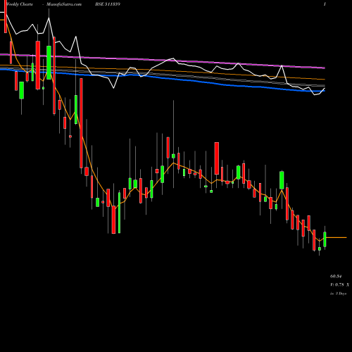 Weekly charts share 511359 AD-MANUM FIN BSE Stock exchange 