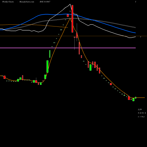 Weekly charts share 511367 MEGLON BSE Stock exchange 
