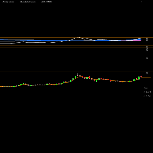 Weekly charts share 511389 VIDEOCON IND BSE Stock exchange 