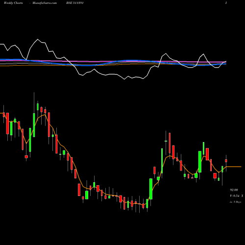 Weekly charts share 511391 INTER GLOB F BSE Stock exchange 