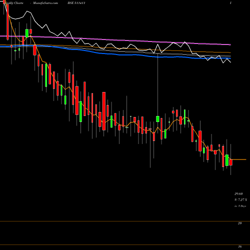 Weekly charts share 511411 SHRISTINFRA BSE Stock exchange 