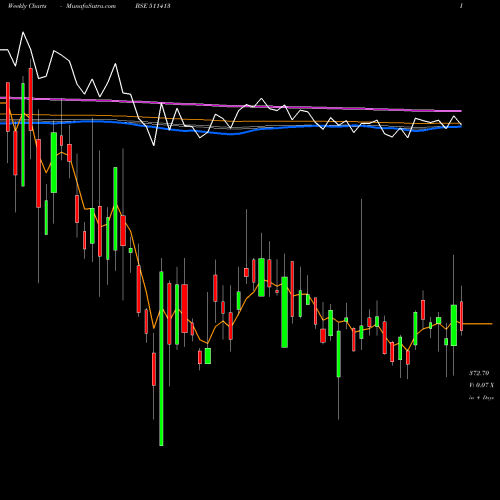 Weekly charts share 511413 CREST BSE Stock exchange 