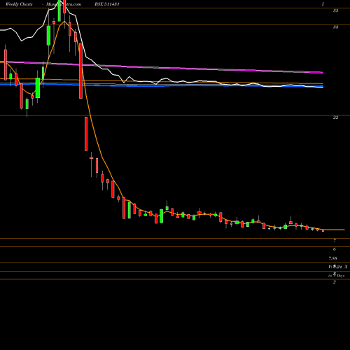 Weekly charts share 511431 VAKRANGEE BSE Stock exchange 