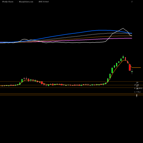 Weekly charts share 511441 GUJ.CREDIT BSE Stock exchange 