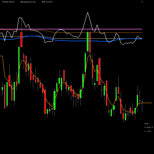 Weekly charts share 511447 SYLPH TECH BSE Stock exchange 