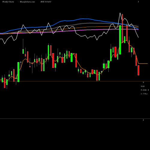 Weekly charts share 511451 DHARANI FIN. BSE Stock exchange 