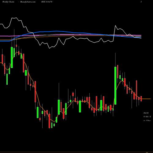 Weekly charts share 511473 IND.BANK MER BSE Stock exchange 