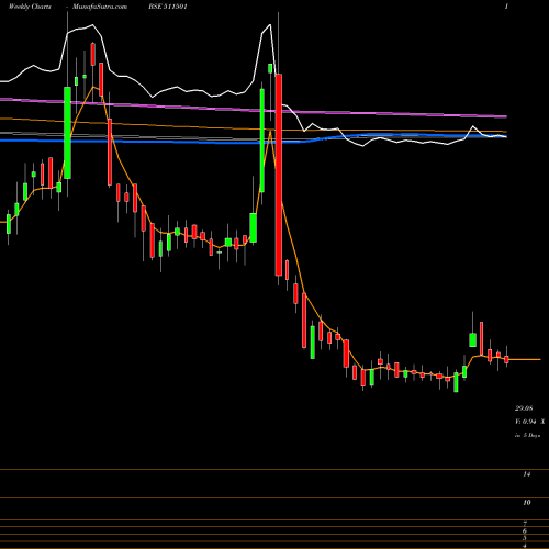Weekly charts share 511501 BHARAT BHUSH BSE Stock exchange 