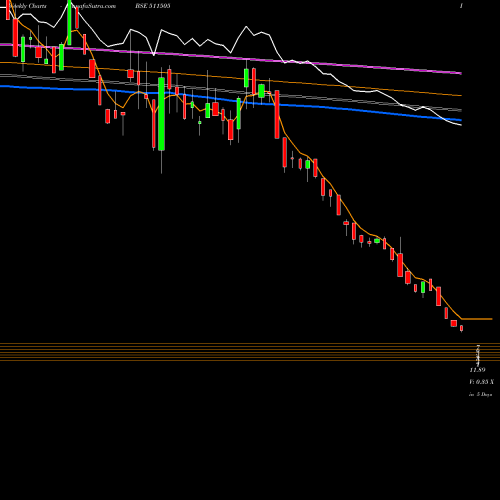 Weekly charts share 511505 CAPITAL TRUS BSE Stock exchange 