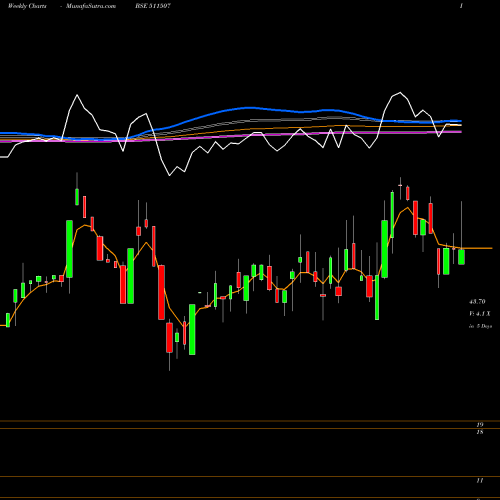 Weekly charts share 511507 USHAKIRAN FI BSE Stock exchange 