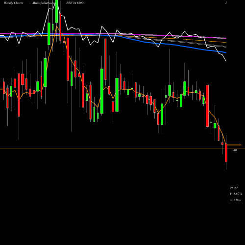 Weekly charts share 511509 VIVO BIO TEC BSE Stock exchange 