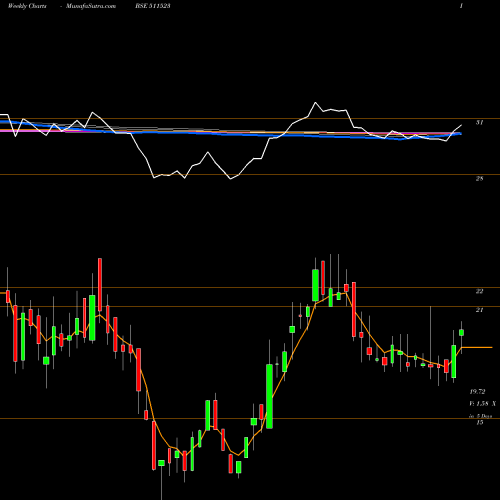 Weekly charts share 511523 VEERHEALTH BSE Stock exchange 