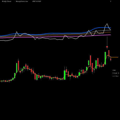 Weekly charts share 511525 PAN INDIA C BSE Stock exchange 