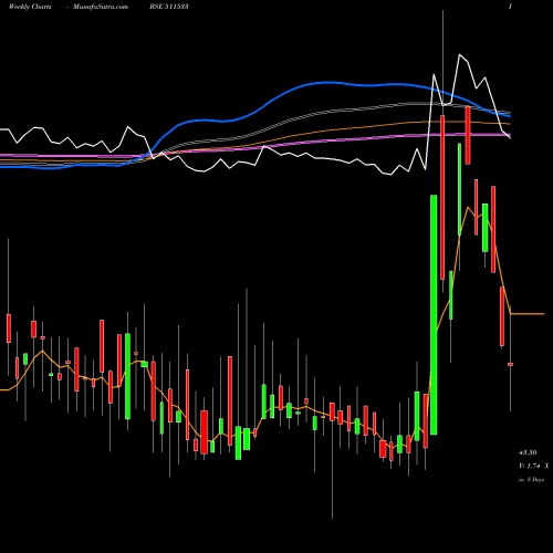 Weekly charts share 511533 SAHARA HOUSG BSE Stock exchange 