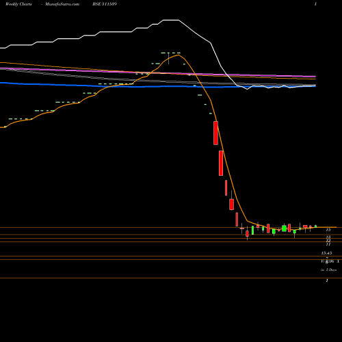 Weekly charts share 511539 SUPRATRE BSE Stock exchange 