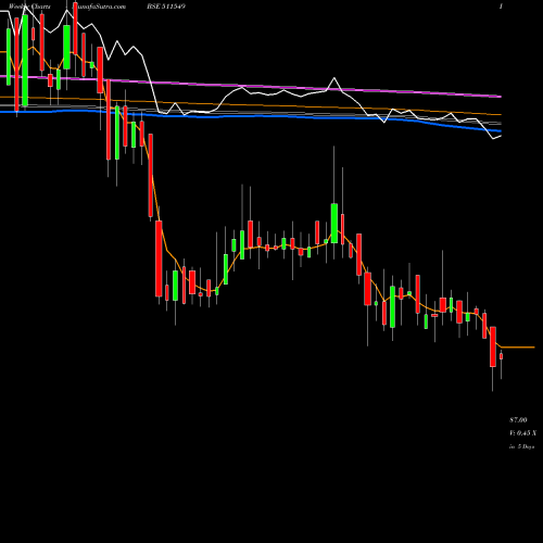 Weekly charts share 511549 MORARKA FIN. BSE Stock exchange 