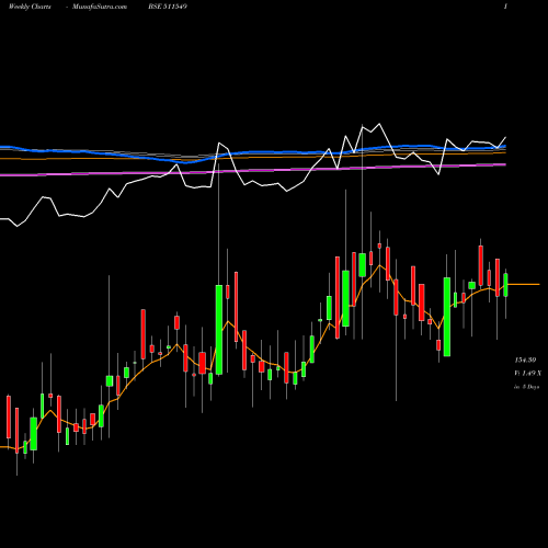 Weekly charts share 511549 MORARKA FIN. BSE Stock exchange 