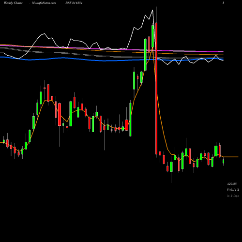 Weekly charts share 511551 MONARCH BSE Stock exchange 