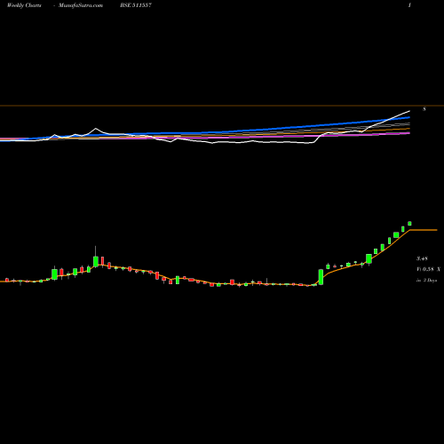 Weekly charts share 511557 PRO FIN CAP. BSE Stock exchange 