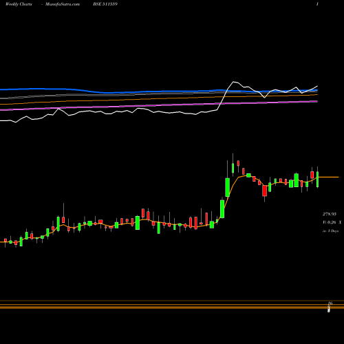 Weekly charts share 511559 TIMES GUARAN BSE Stock exchange 