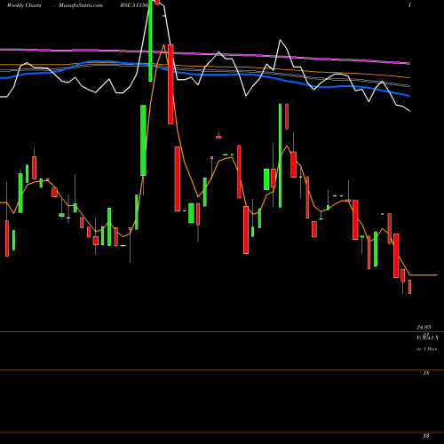 Weekly charts share 511563 SANCHAY FIN. BSE Stock exchange 