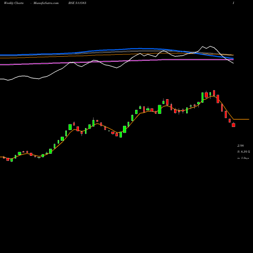 Weekly charts share 511585 REGENCY TRUS BSE Stock exchange 