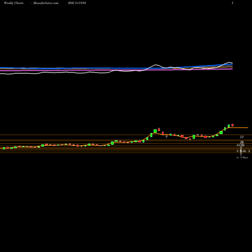 Weekly charts share 511593 LIBORD FIN BSE Stock exchange 