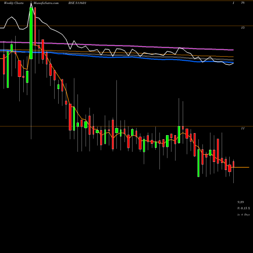 Weekly charts share 511601 YASH MANAGE. BSE Stock exchange 