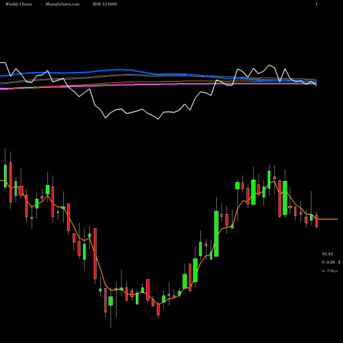 Weekly charts share 511605 ARIHANT CAP. BSE Stock exchange 
