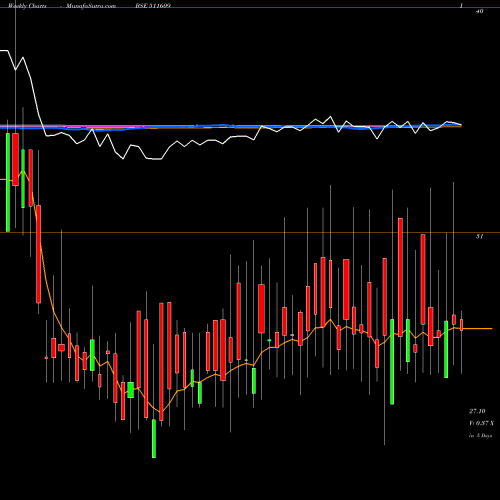 Weekly charts share 511609 ISL CONSULT BSE Stock exchange 