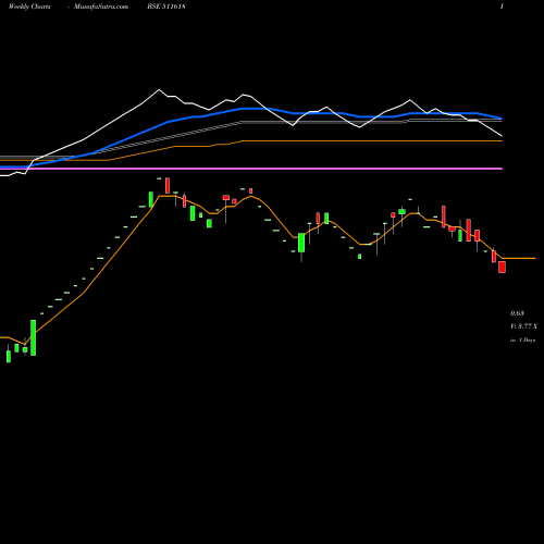 Weekly charts share 511618 JIK INDUS. BSE Stock exchange 