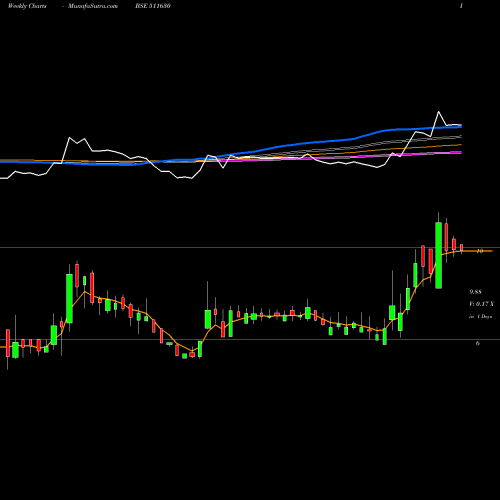 Weekly charts share 511630 SAMBHAAV MED BSE Stock exchange 