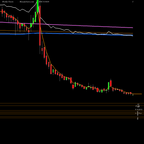 Weekly charts share 511658 NETTLINX LTD BSE Stock exchange 