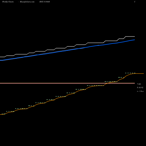 Weekly charts share 511660 PREMIUM CAP BSE Stock exchange 
