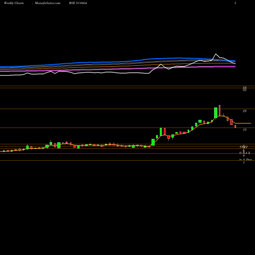 Weekly charts share 511664 BGIL FL TEC BSE Stock exchange 