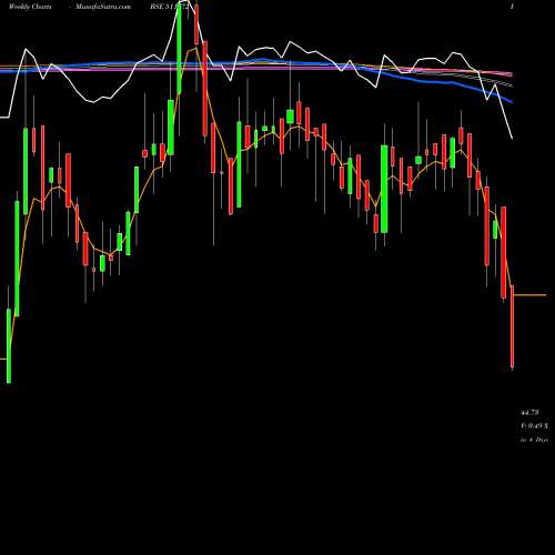 Weekly charts share 511672 SCANSTL BSE Stock exchange 