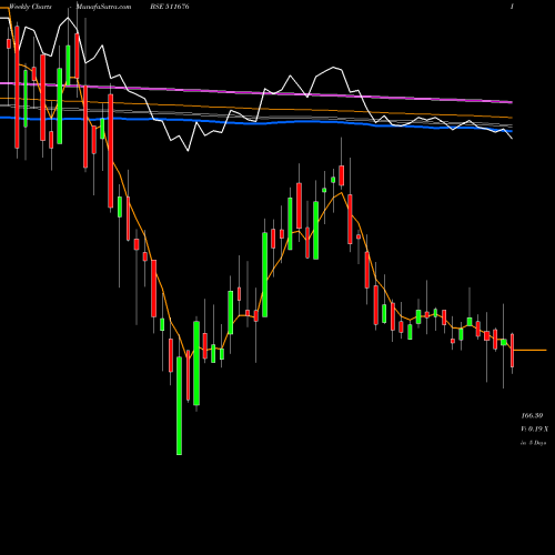 Weekly charts share 511676 GIC HOUSING BSE Stock exchange 