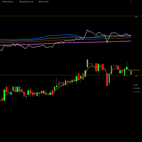 Weekly charts share 511688 MATHEW EASOW BSE Stock exchange 
