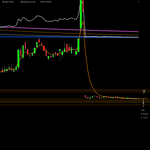 Weekly charts share 511692 AJCON GLOBAL BSE Stock exchange 