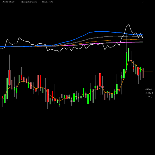Weekly charts share 511696 CHARTERED CA BSE Stock exchange 