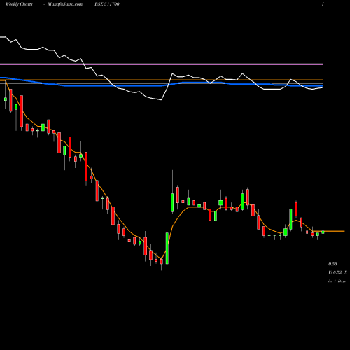 Weekly charts share 511700 STD.CAP.MRKT BSE Stock exchange 