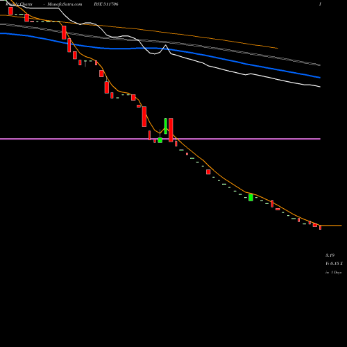 Weekly charts share 511706 ACTION FIN. BSE Stock exchange 