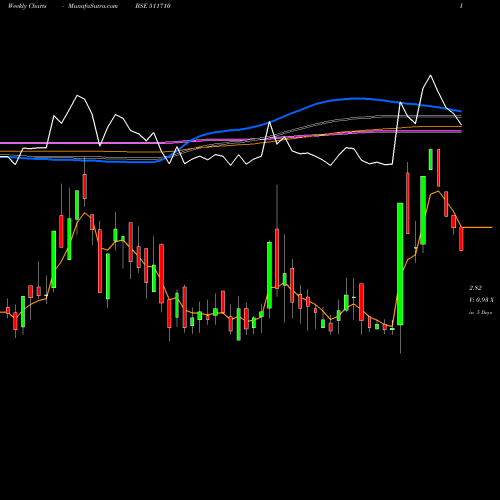 Weekly charts share 511710 CUBICAL FIN. BSE Stock exchange 