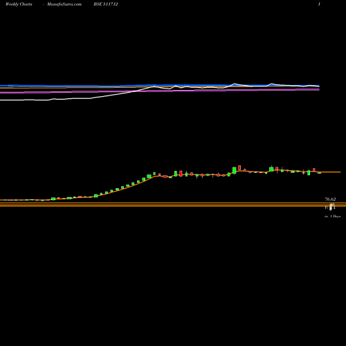 Weekly charts share 511712 RELIC TECHNO BSE Stock exchange 