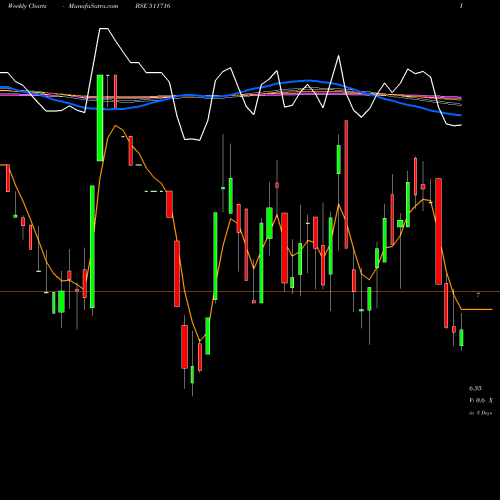 Weekly charts share 511716 ESCORT FINAN BSE Stock exchange 